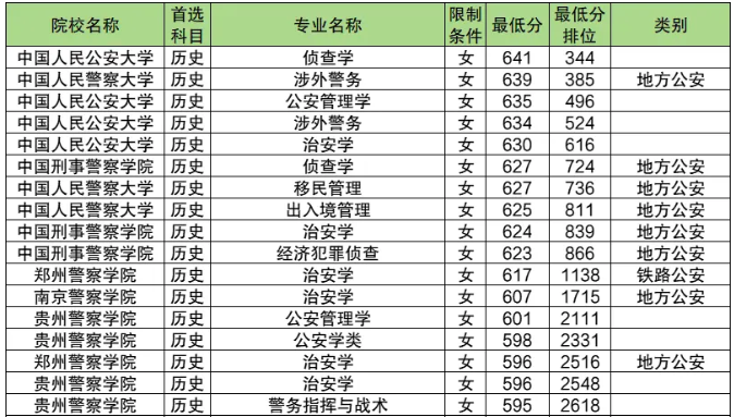 警校文科女生录取分数线贵州.png