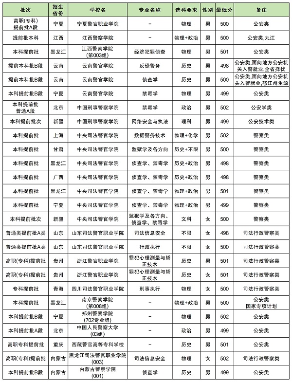 500分能上的警校名单.jpg 500分能上的警校名单.jpg