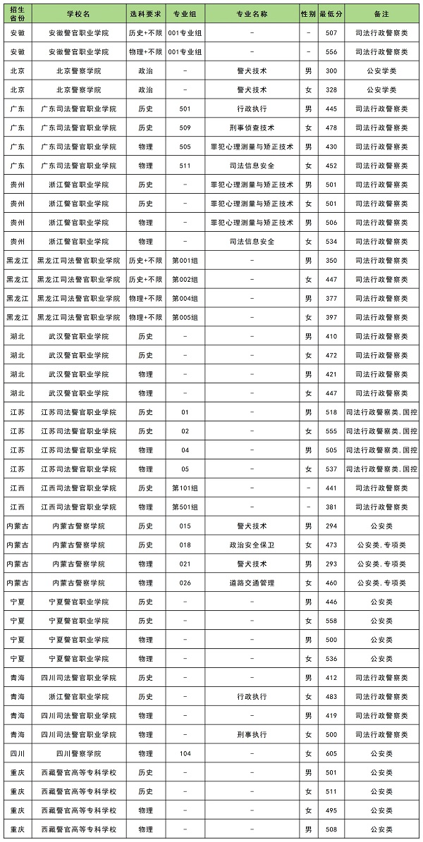 2025年各省专科警察学校最低录取分数线.jpg