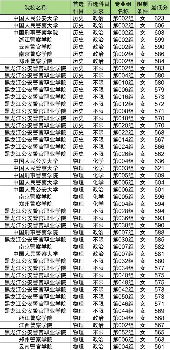 2025年黑龙江警校女生最低录取分数线.jpg