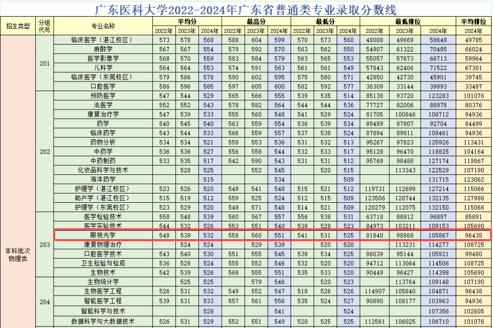 广东医科大学眼视光学分数线.png