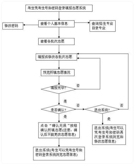 2026高考志愿填报流程图解 2026高考志愿填报流程图解