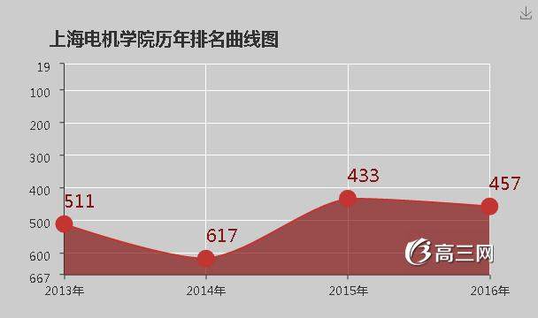 上海电机学院怎么样 好不好