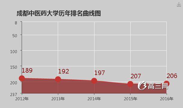 成都中医药大学怎么样 好不好