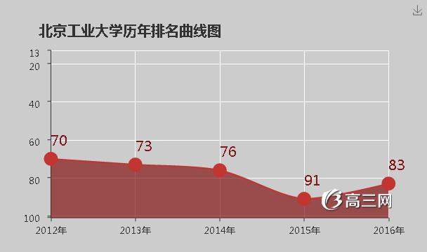 北京工业大学怎么样 好不好