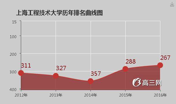 上海工程技术大学怎么样 好不好