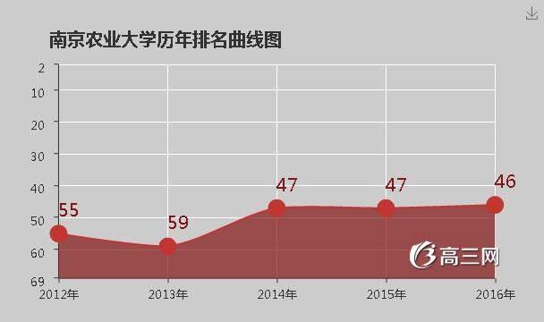 南京农业大学排名 2016全国排名第46名_高三