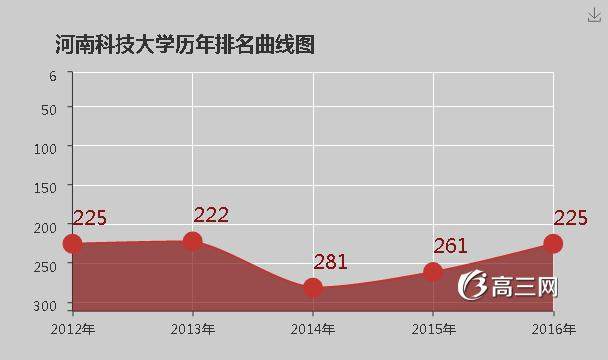 河南科技大学排名 2016全国排名第225名_高三