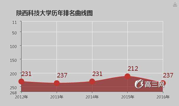陕西科技大学排名 2016全国排名第237名_高三