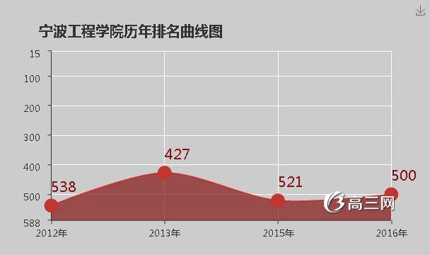 宁波工程学院怎么样 好不好