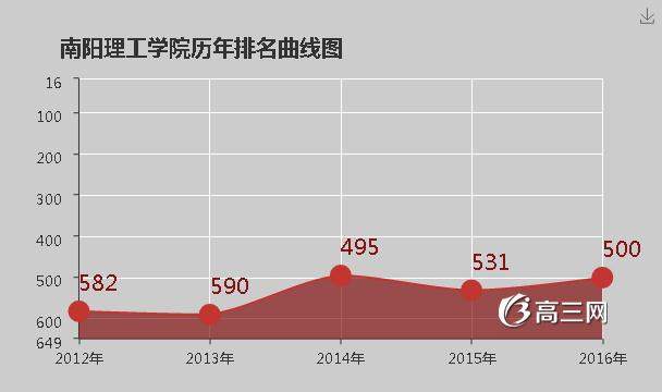 南阳理工学院怎么样 好不好