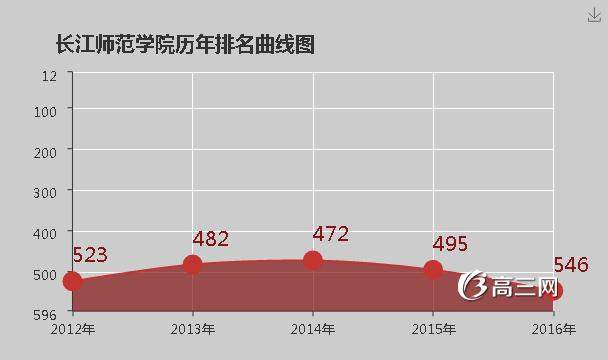 长江师范学院怎么样 好不好