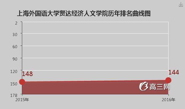上海外国语大学贤达经济人文学院排名 [2016最
