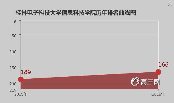 桂林电子科技大学信息科技学院排名 [2016最新