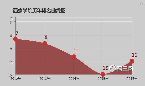 西京学院怎么样 好不好