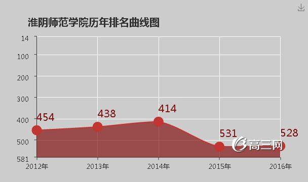 淮阴师范学院怎么样 好不好