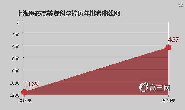 上海医药高等专科学校排名 [2016最新]_高三网