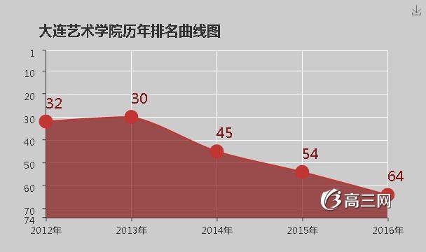 大连艺术学院怎么样 好不好