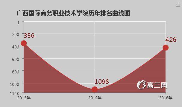 广西国际商务职业技术学院怎么样 好不好