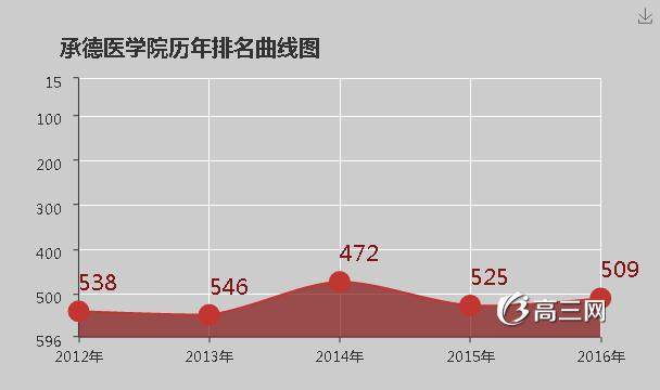 承德医学院怎么样 好不好