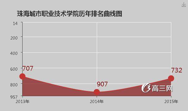 珠海城市职业技术学院怎么样 好不好