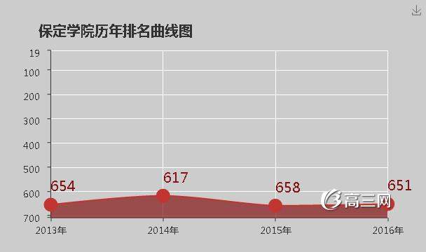 保定学院怎么样 好不好