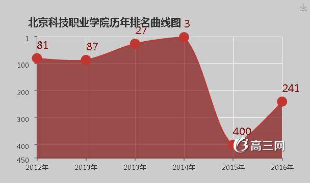 北京科技职业学院怎么样