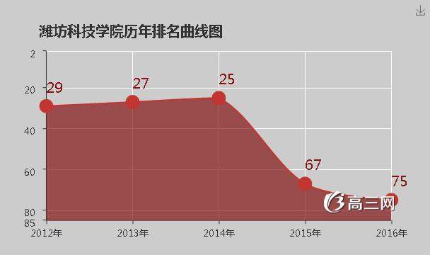 潍坊科技学院怎么样 好不好