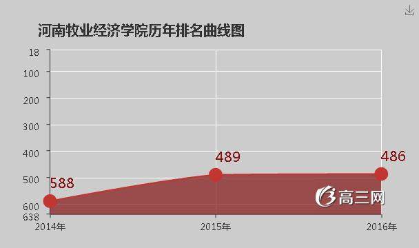 河南牧业经济学院排名 2016全国排名第486名