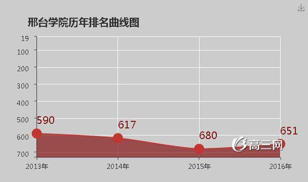 邢台学院怎么样 好不好