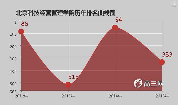 北京科技经营管理学院排名 [2016最新]_高三网