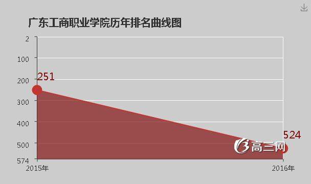 广东工商职业学院排名 [2016最新]_高三网