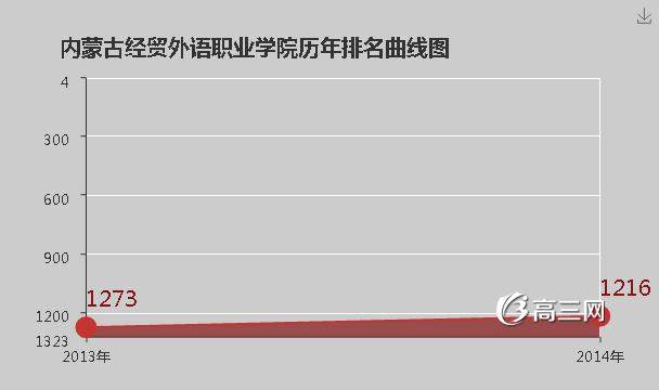 内蒙古经贸外语职业学院排名 [2016最新]_高三