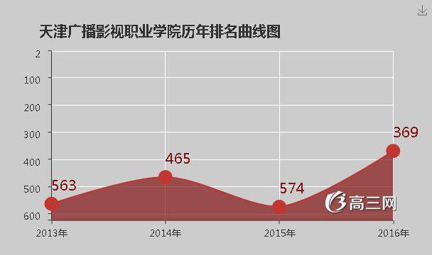 天津广播影视职业学院排名 [2016最新]_高三网