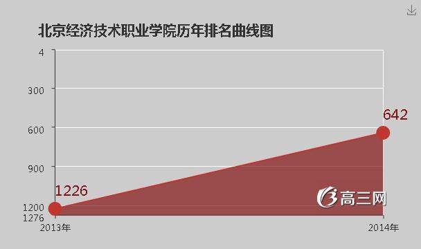 北京经济技术职业学院排名 [2016最新]_高三网