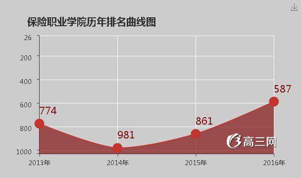 点击图片查看详情 保险职业学院怎么样