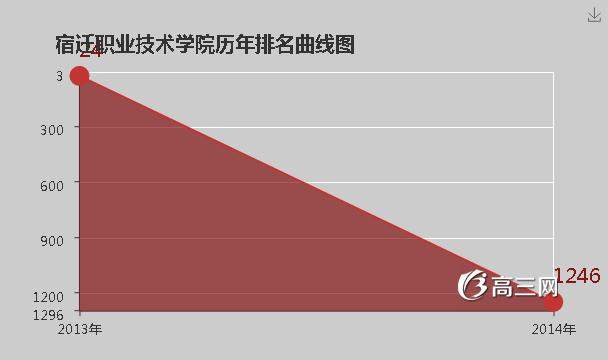 宿迁职业技术学院怎么样 好不好