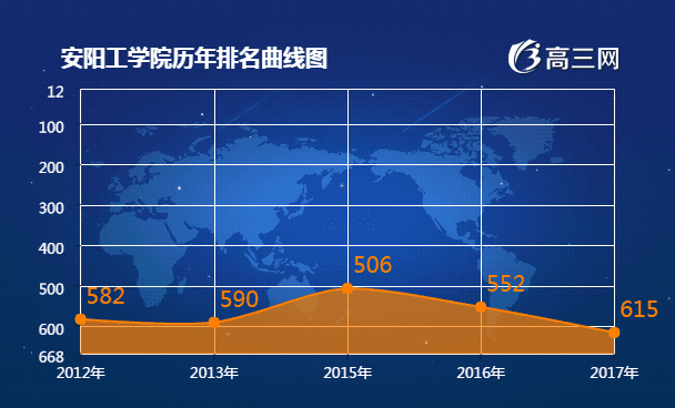 安阳工学院历年排名表