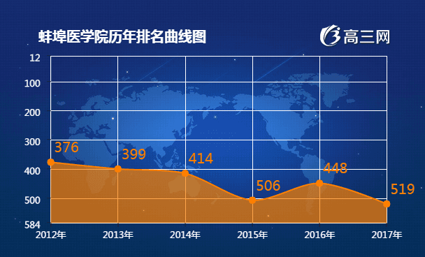 蚌埠医学院2017全国最新排名第519名