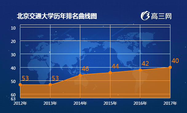 北京交通大学2017全国最新排名第40名