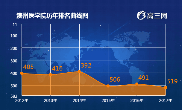 滨州医学院2017全国最新排名第519名