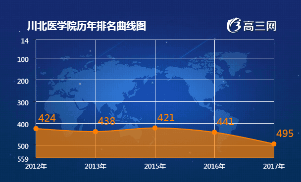 川北医学院2017全国最新排名第495名