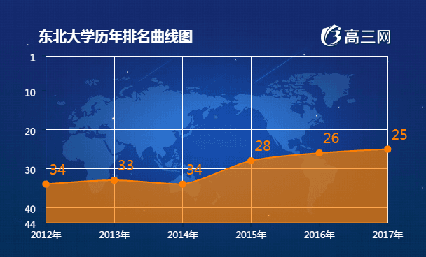 东北大学2017全国最新排名第25名