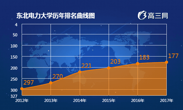 东北电力大学2017全国最新排名第177名