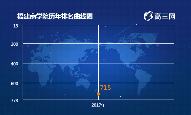 福建商学院排名 2017全国最新排名第715名