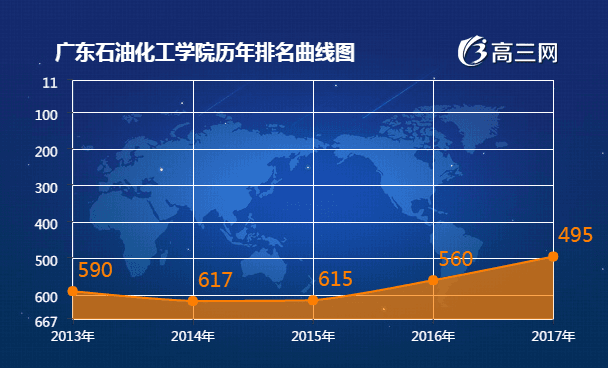 广东石油化工学院2017全国最新排名第495名