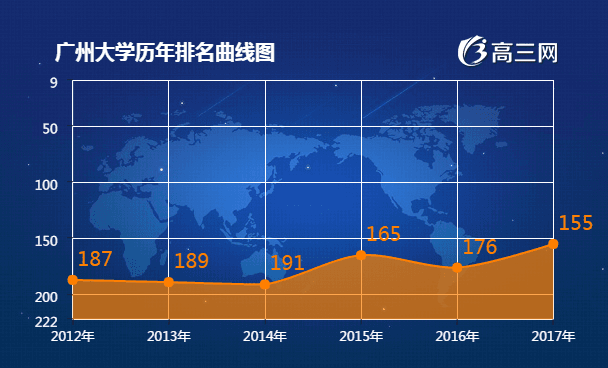 广州大学2017全国最新排名第155名