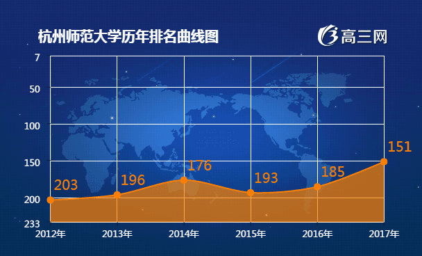 杭州师范大学2017全国最新排名第151名