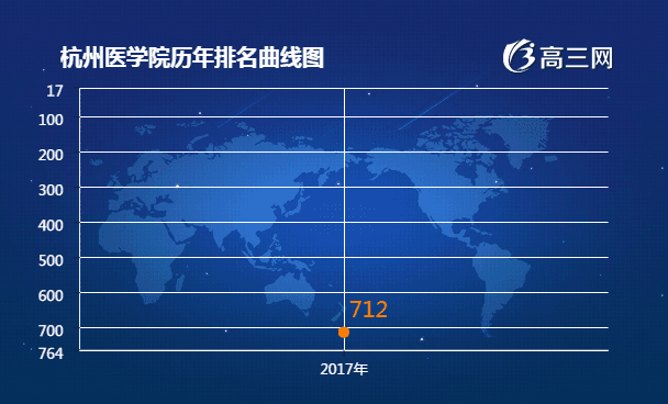 杭州医学院2017全国最新排名第712名