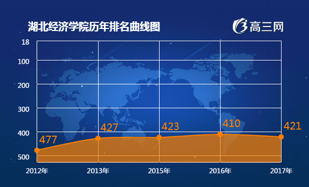 湖北经济学院2017全国最新排名第421名